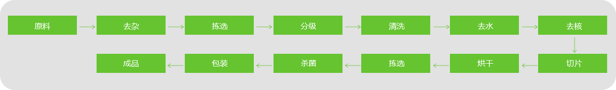 棗片、棗條