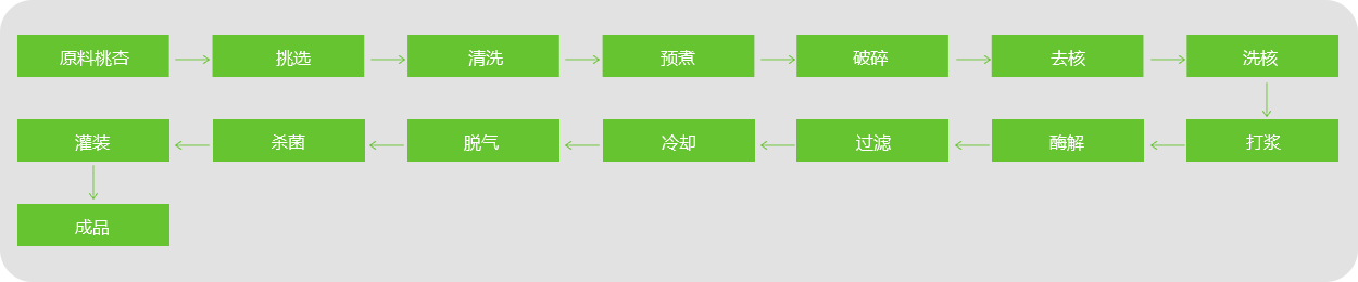 桃、杏、李漿